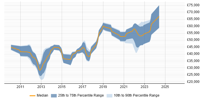 Salary distribution trend for jobs in the UK excluding London citing GoogleTest