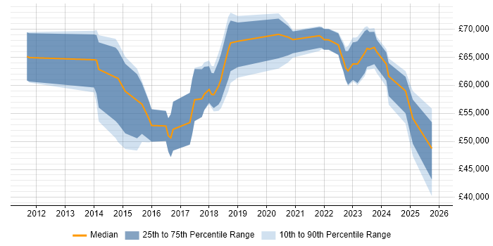 Salary distribution trend for jobs in the UK excluding London citing Government Security Classifications
