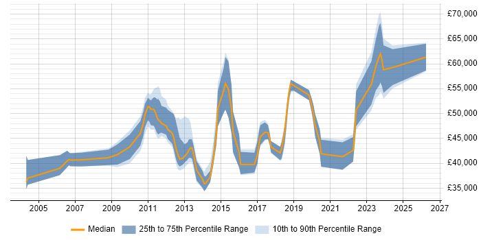 Salary distribution trend for jobs in the UK excluding London citing GPFS