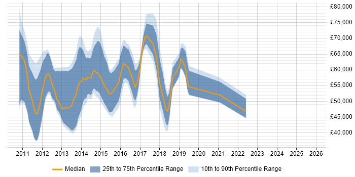 Salary distribution trend for jobs in the UK excluding London citing GPG13