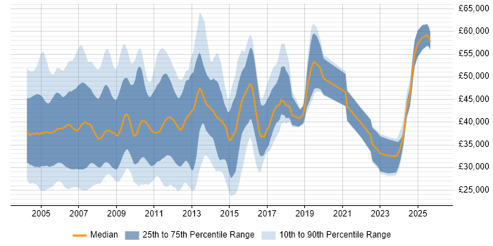 Salary distribution trend for jobs in the UK excluding London citing GPRS