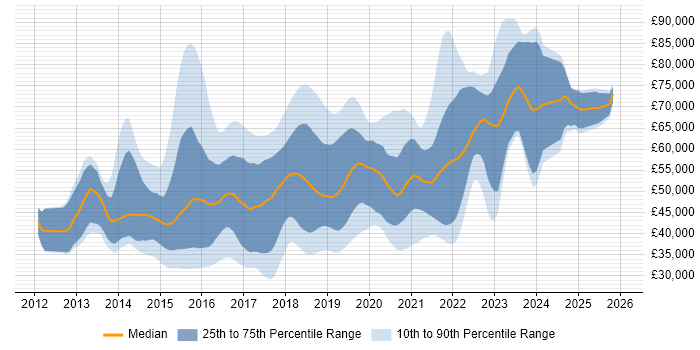 Salary distribution trend for jobs in the UK excluding London citing Gradle