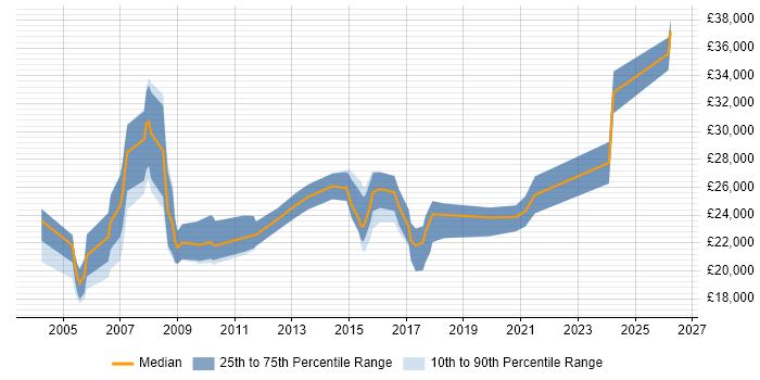 Salary distribution trend for Graduate Account Manager job vacancies in the UK excluding London
