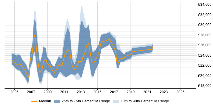 Salary distribution trend for Graduate Analyst Developer job vacancies in the UK excluding London