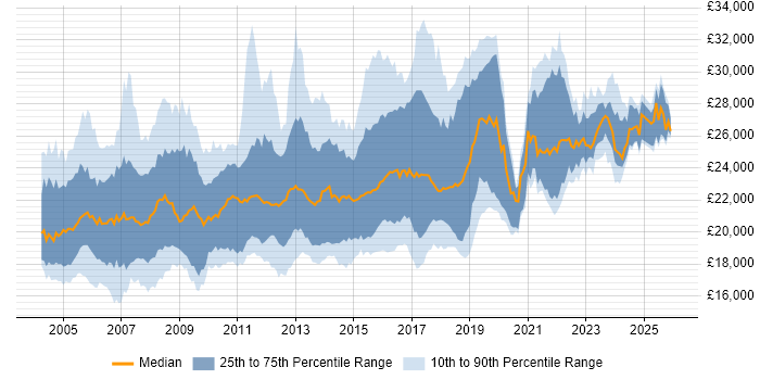Salary distribution trend for Graduate Analyst job vacancies in the UK excluding London