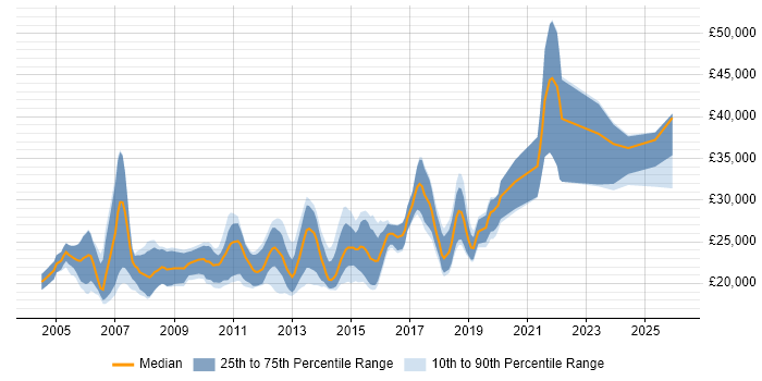 Salary distribution trend for Graduate Applications Developer job vacancies in the UK excluding London