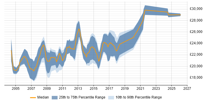 Salary distribution trend for Graduate Applications Support Analyst job vacancies in the UK excluding London