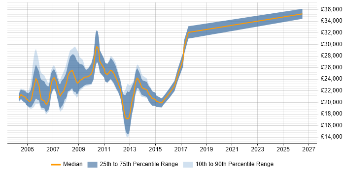 Salary distribution trend for Graduate C++ Programmer job vacancies in the UK excluding London