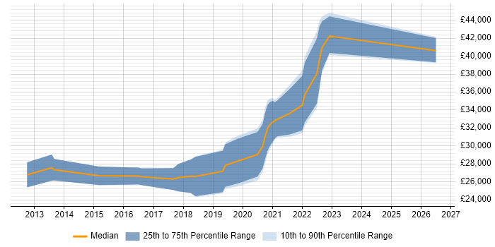 Salary distribution trend for Graduate Cloud Engineer job vacancies in the UK excluding London