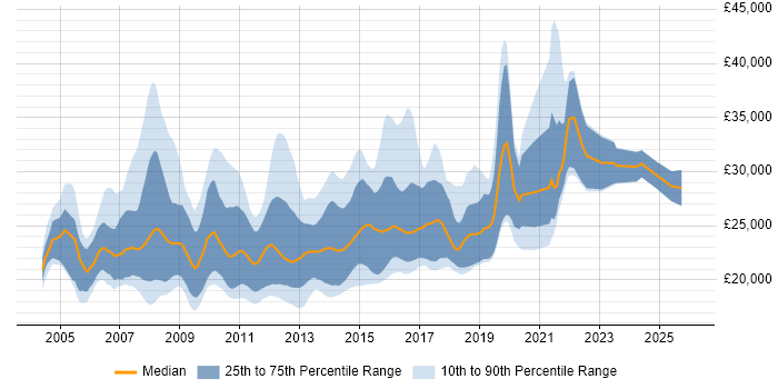 Salary distribution trend for Graduate C# .NET Developer job vacancies in the UK excluding London