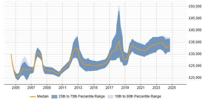 Salary distribution trend for Graduate Design Engineer job vacancies in the UK excluding London