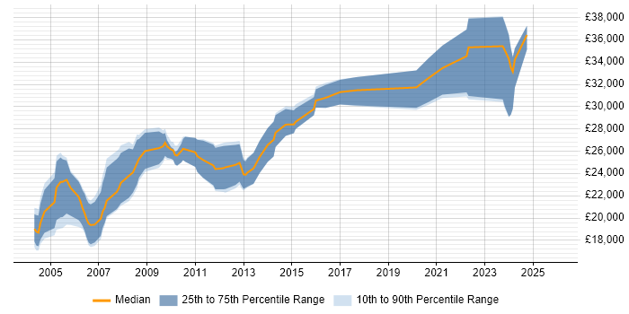 Salary distribution trend for Graduate Hardware Engineer job vacancies in the UK excluding London