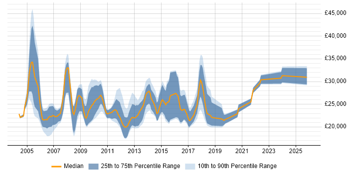 Salary distribution trend for Graduate IT Consultant job vacancies in the UK excluding London