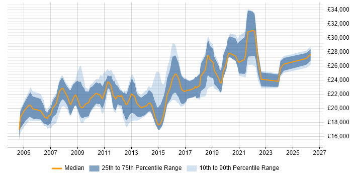 Salary distribution trend for Graduate IT Engineer job vacancies in the UK excluding London