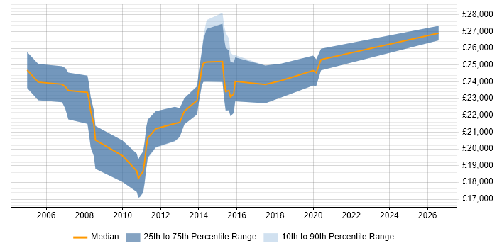 Salary distribution trend for Graduate IT Manager job vacancies in the UK excluding London