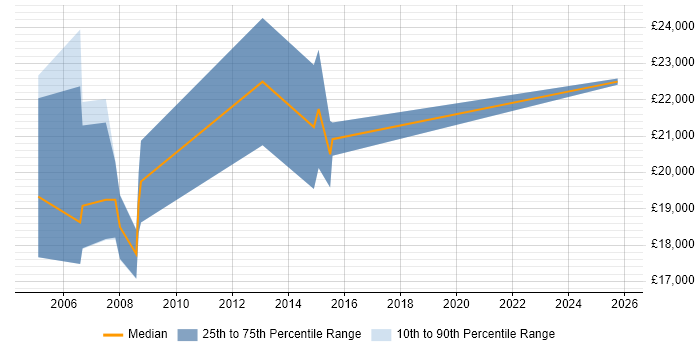 Salary distribution trend for Graduate IT Sales Executive job vacancies in the UK excluding London