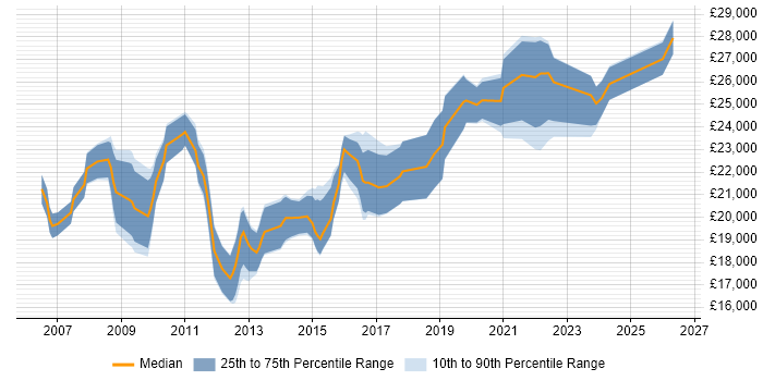 Salary distribution trend for Graduate IT Support Engineer job vacancies in the UK excluding London