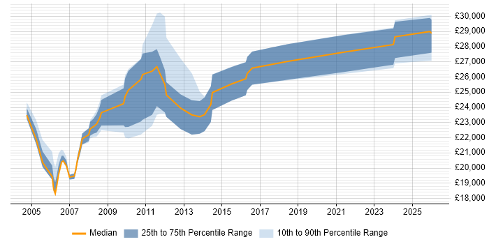 Salary distribution trend for Graduate Mechanical Engineer job vacancies in the UK excluding London
