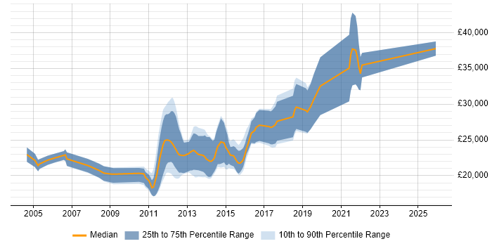 Salary distribution trend for Graduate Mobile Developer job vacancies in the UK excluding London