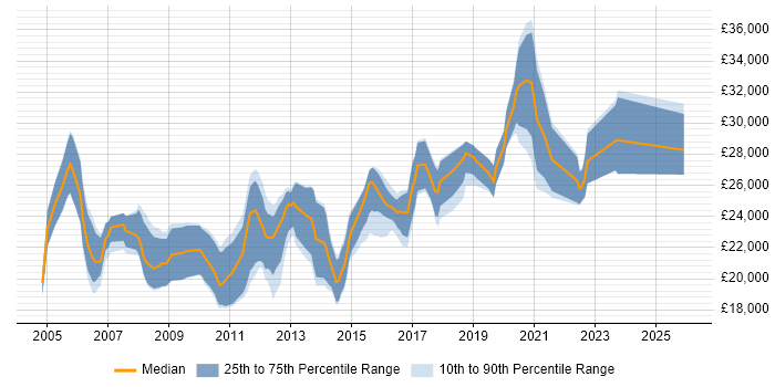 Salary distribution trend for Graduate Network Engineer job vacancies in the UK excluding London