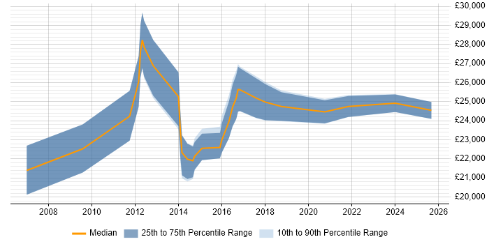 Salary distribution trend for Graduate PMO job vacancies in the UK excluding London