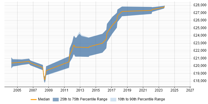 Salary distribution trend for Graduate Pricing Analyst job vacancies in the UK excluding London
