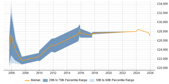Salary distribution trend for Graduate Sales Engineer job vacancies in the UK excluding London