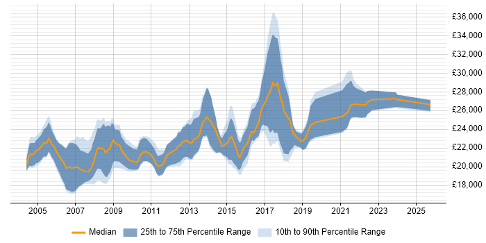 Salary distribution trend for Graduate Software Analyst job vacancies in the UK excluding London Salary distribution trend for Graduate Software Analyst job vacancies in the UK excluding London