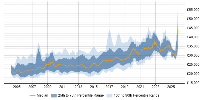 Salary distribution trend for Graduate Software Engineer job vacancies in the UK excluding London