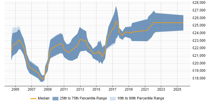 Salary distribution trend for Graduate Software Test Analyst job vacancies in the UK excluding London Salary distribution trend for Graduate Software Test Analyst job vacancies in the UK excluding London