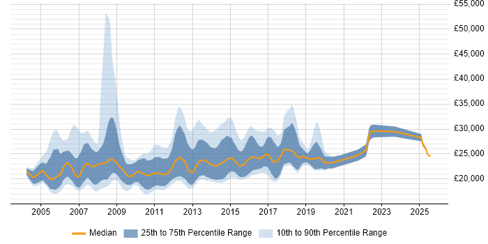 Salary distribution trend for Graduate SQL Developer job vacancies in the UK excluding London