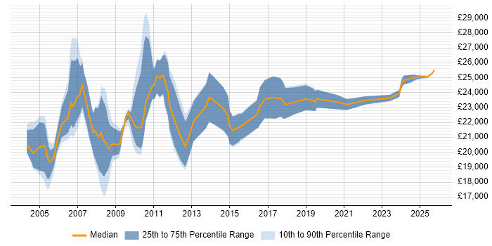 Salary distribution trend for Graduate Support Consultant job vacancies in the UK excluding London