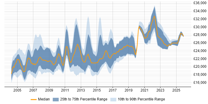 Salary distribution trend for Graduate Support Engineer job vacancies in the UK excluding London
