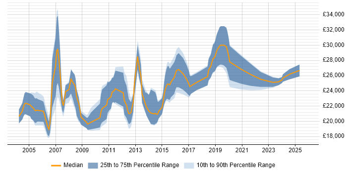 Salary distribution trend for Graduate Systems Analyst job vacancies in the UK excluding London