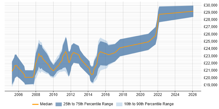 Salary distribution trend for Graduate Systems Developer job vacancies in the UK excluding London