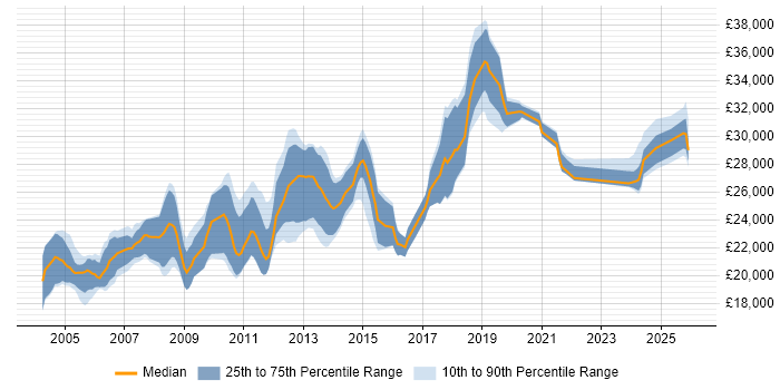 Salary distribution trend for Graduate Systems Engineer job vacancies in the UK excluding London