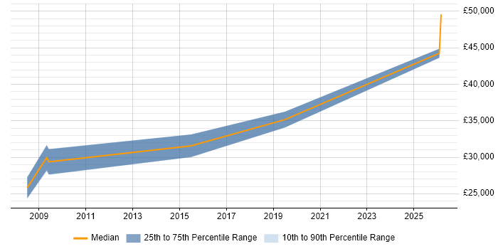 Salary distribution trend for Graduate Technologist job vacancies in the UK excluding London