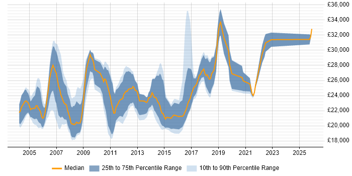 Salary distribution trend for Graduate Test Engineer job vacancies in the UK excluding London