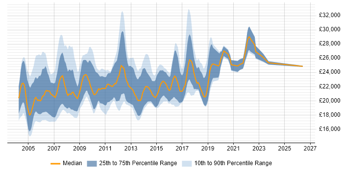 Salary distribution trend for Graduate Tester job vacancies in the UK excluding London