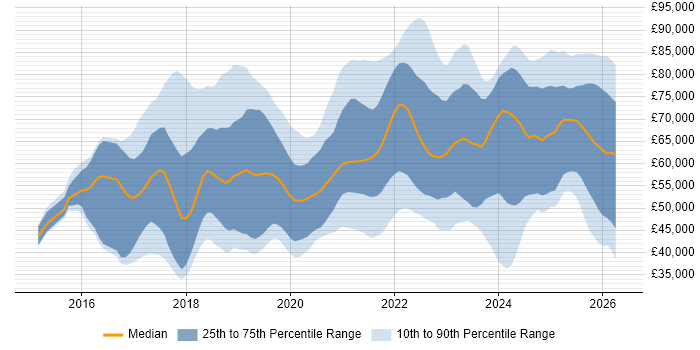 Salary distribution trend for jobs in the UK excluding London citing Grafana