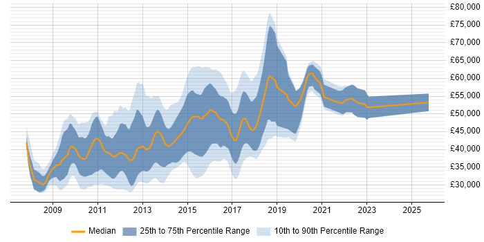 Salary distribution trend for jobs in the UK excluding London citing Grails Salary distribution trend for jobs in the UK excluding London citing Grails