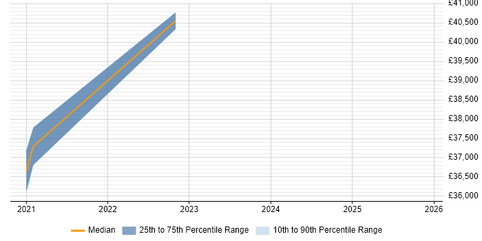 Salary distribution trend for jobs in the UK excluding London citing Granicus