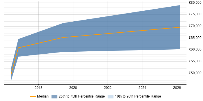 Salary distribution trend for jobs in the UK excluding London citing Graph Analytics