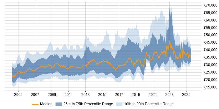 Salary distribution trend for jobs in the UK excluding London citing Graphic Design