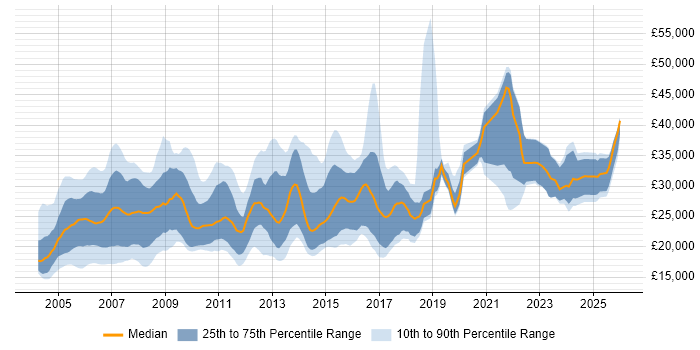 Salary distribution trend for Graphic Designer job vacancies in the UK excluding London