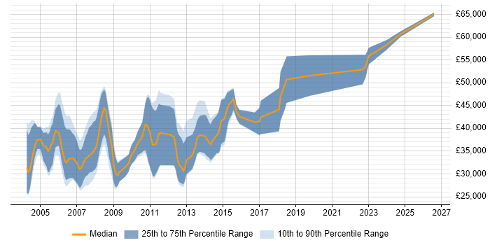 Salary distribution trend for Graphics Developer job vacancies in the UK excluding London
