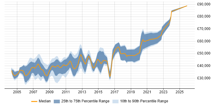 Salary distribution trend for Graphics Engineer job vacancies in the UK excluding London