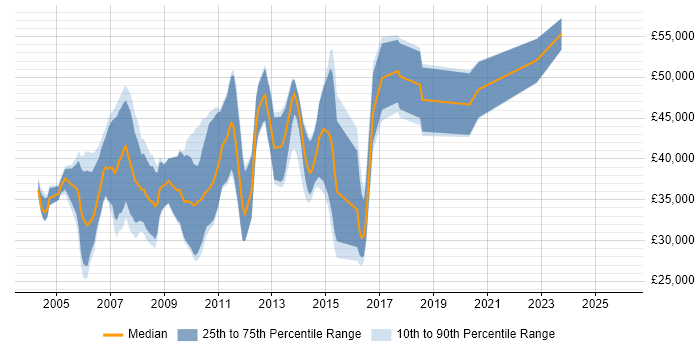 Salary distribution trend for Graphics Software Engineer job vacancies in the UK excluding London