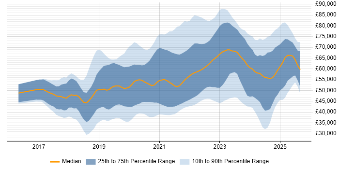 Salary distribution trend for jobs in the UK excluding London citing GraphQL