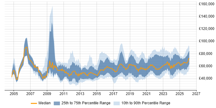 Salary distribution trend for jobs in the UK excluding London citing GRC
